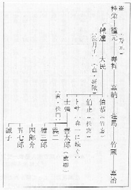 権藤家の略系図